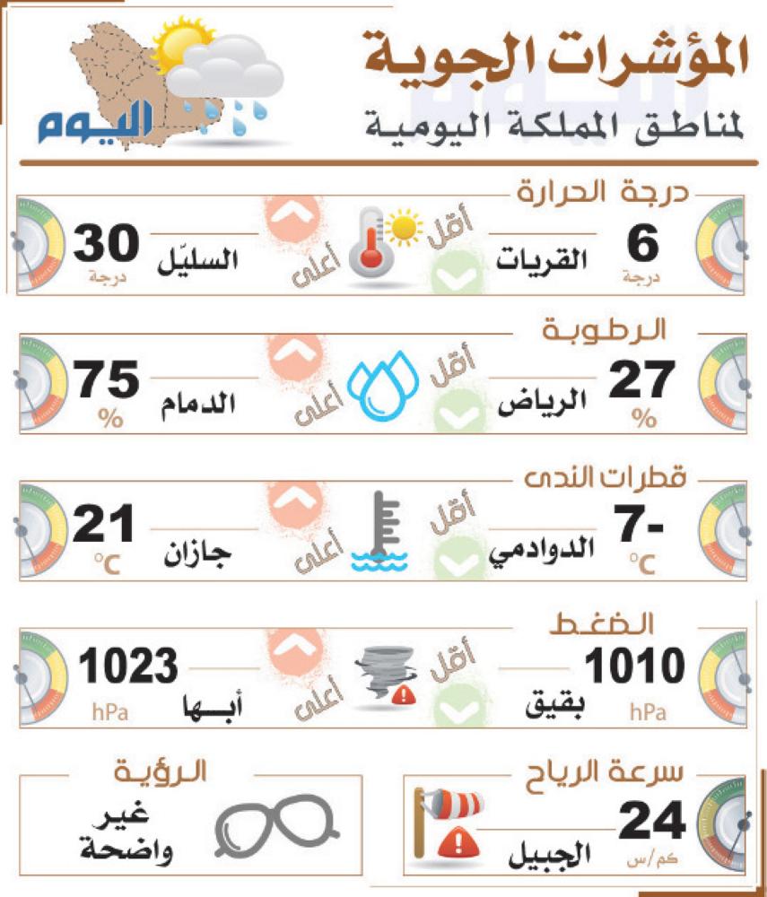 أمطار على حواضر الدمام.. الخميس
