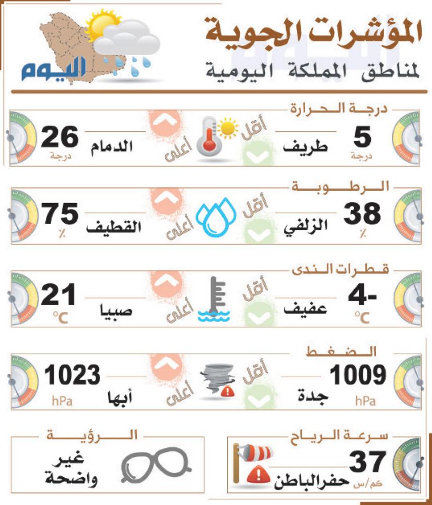 رياح مثيرة للأتربة بالشرقية