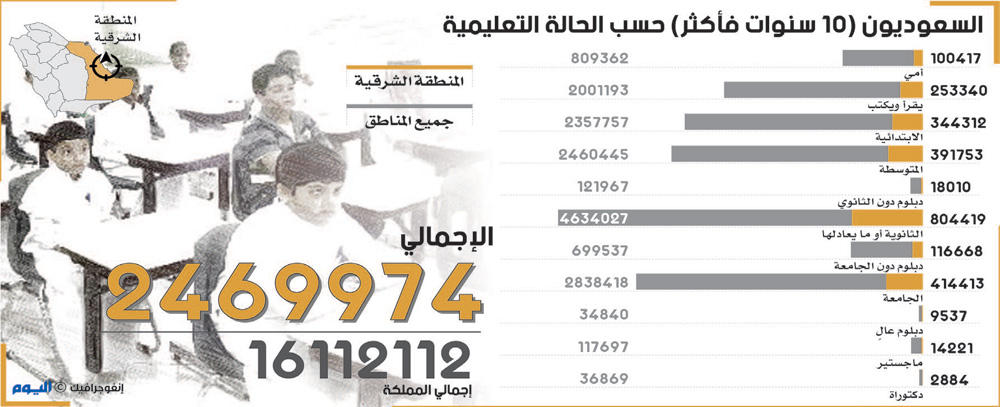 16.1 مليون عدد الطلبة السعوديين