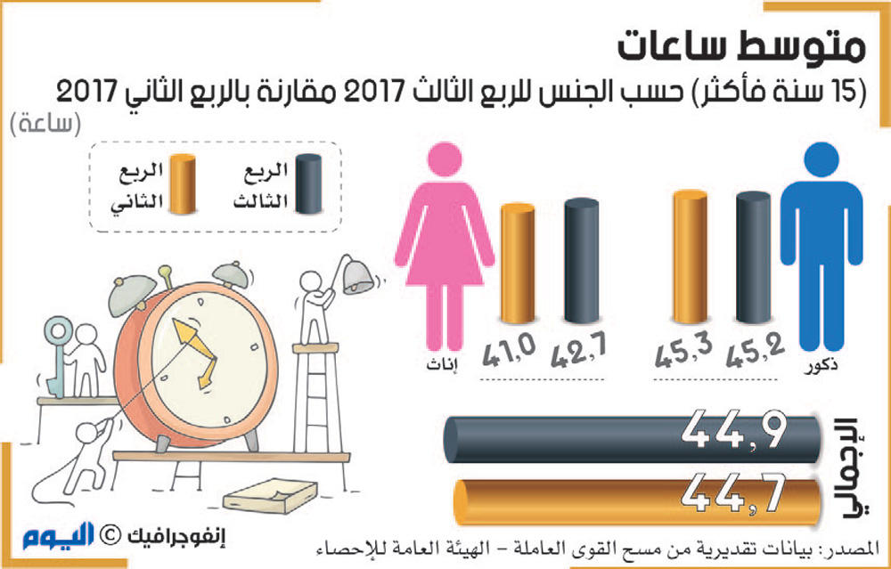 الذكور يعملون 3 ساعات أكثر من الإناث
