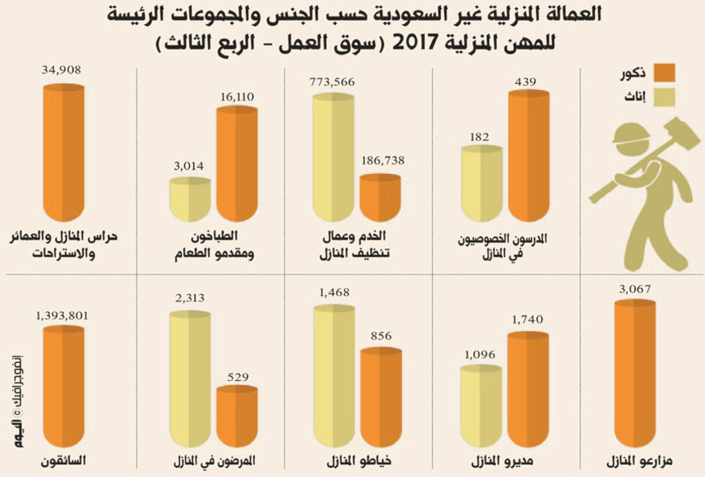 1.4 مليون سائق أجنبي في المنازل