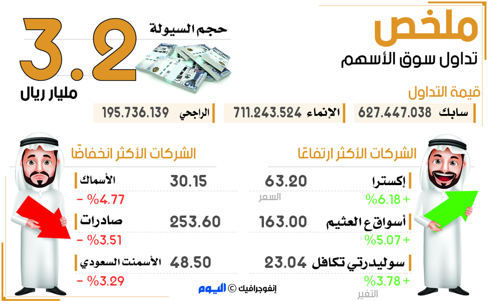 المؤشر يغلق على تراجع طفيف عند 7367 نقطة
