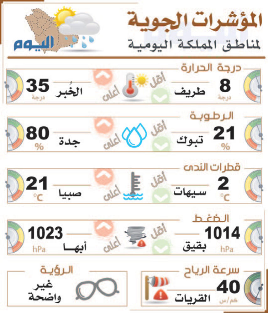 الشرقية تسجل درجات حرارة صيفية.. اليوم