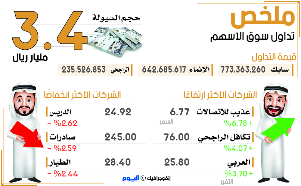 المؤشر يرتفع بـ1 % فوق 7400 نقطة