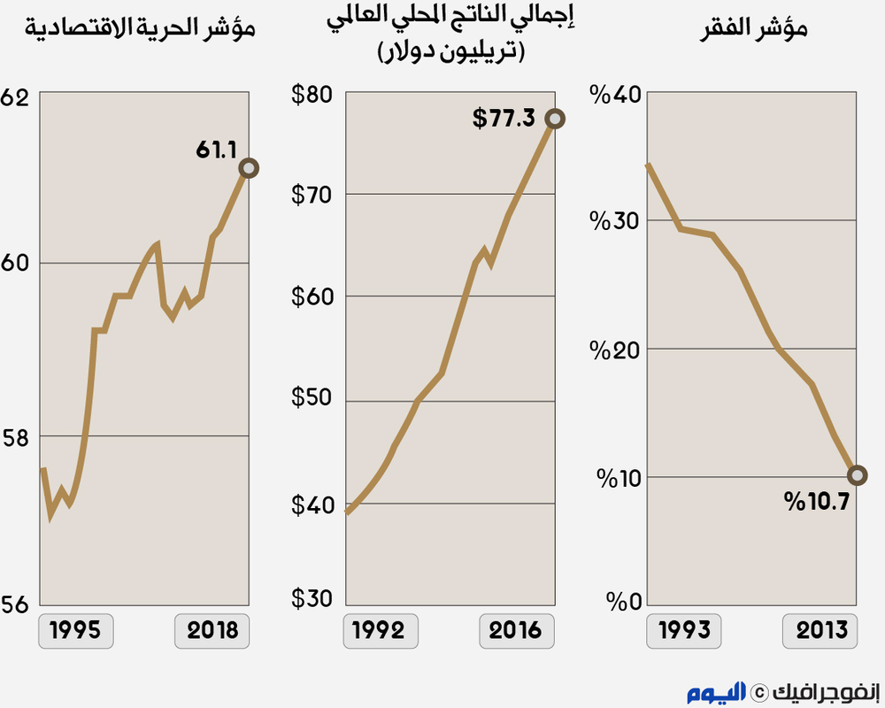 الاقتصاد الحُر أداة للخروج من دائرة الفقر