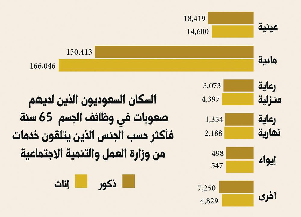 353.6 ألف مُسن يعانون صعوبات في وظائف الجسم