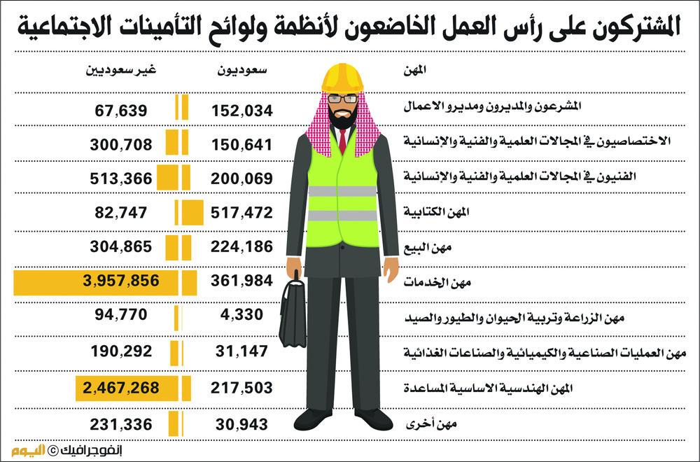 1.9 مليون إجمالي السعوديين في القطاع الخاص
