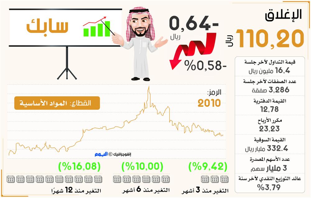 سهم سابك يواجه أهم المنعطفات السعرية في 2018