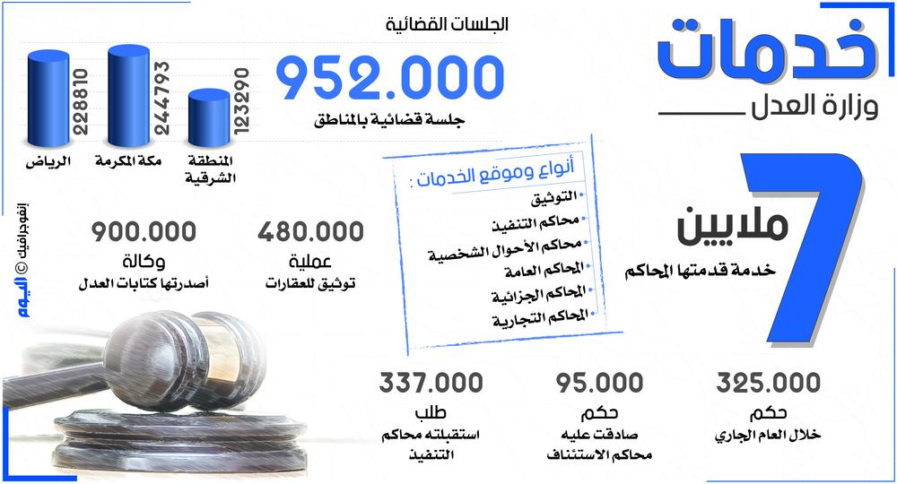 الشرقية ثالثًا في عدد جلسات المحاكم