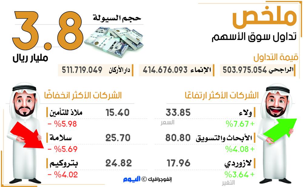 المؤشر يتراجع 0.2 % عند 7728 نقطة