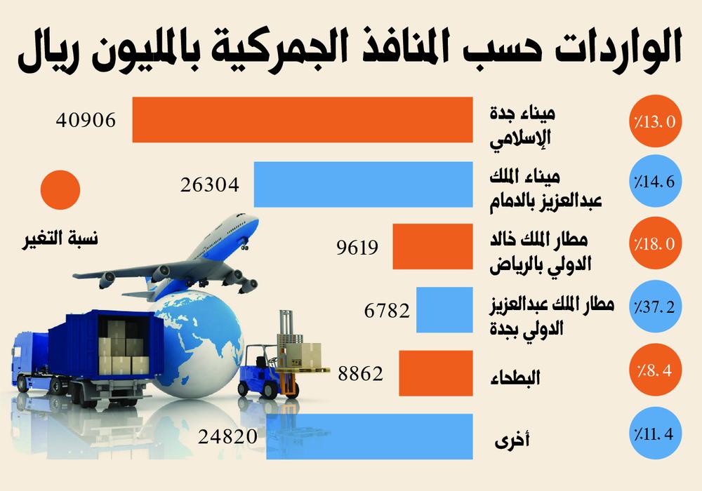 19.6 % من واردات السعودية عبر ميناء الملك عبدالعزيز بالدمام