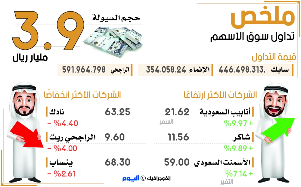 المؤشر يرتفع بـ0.2 % عند 7725 نقطة