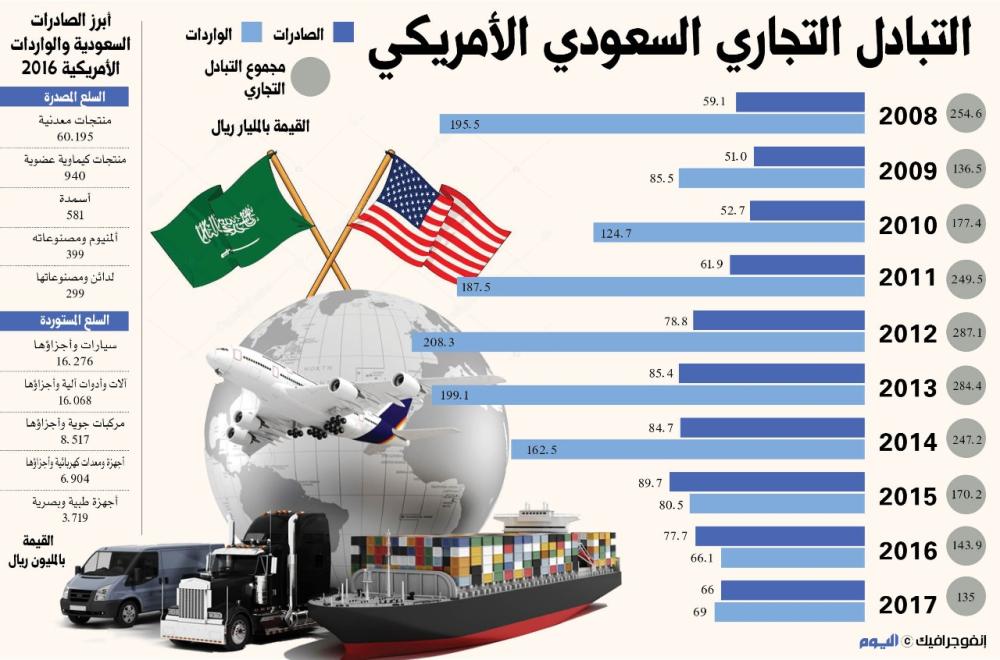 التبادل التجاري السعودي الامريكي