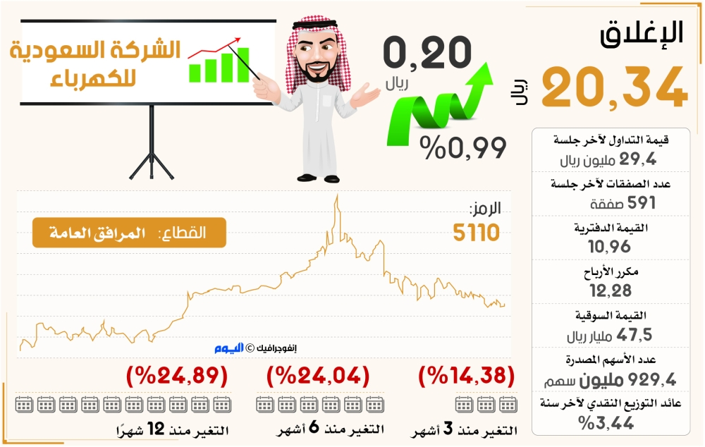 يقترب من منطقة دعم مفصلية للغايةسهم الكهرباء