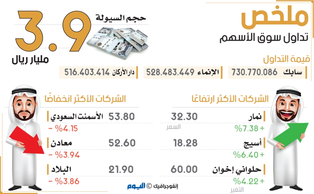 المؤشر يتراجع بـ0.9 % عند 7801 نقطة