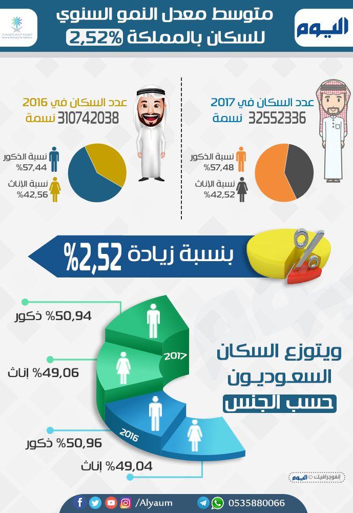 نسبة نمو سكان المملكة تصل 2.52 %