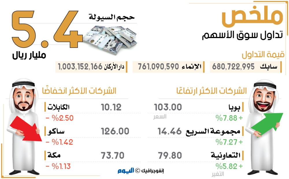«المؤشر» يواصل الصعود بـ0.9% عند 7872 نقطة