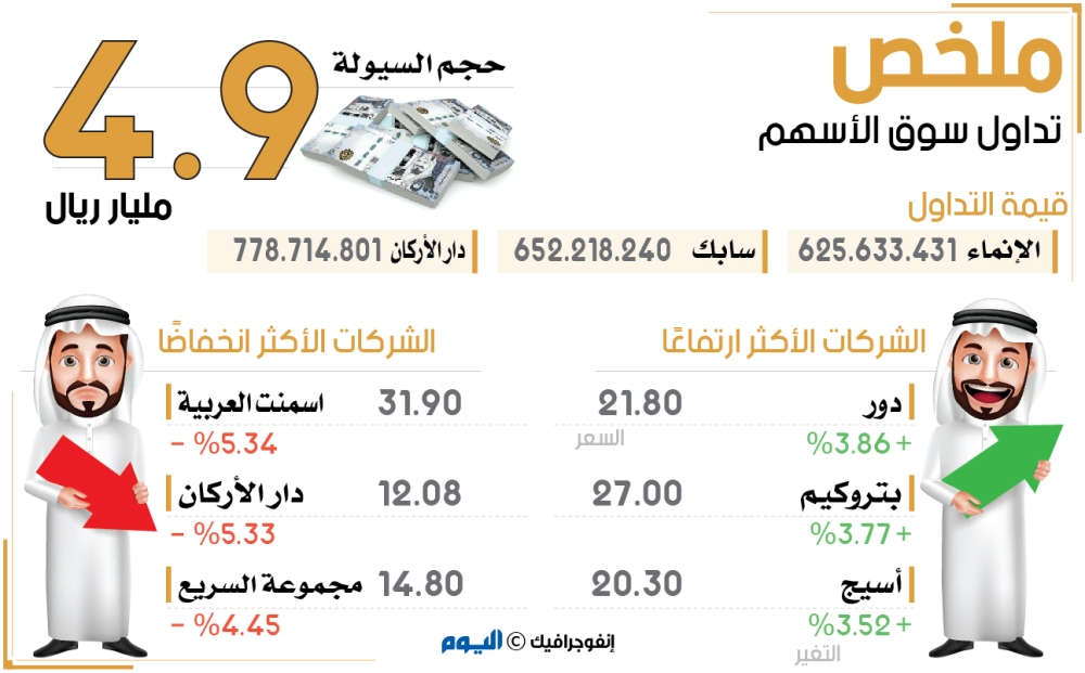 «المؤشر» يواصل مكاسبه بارتفاع عند 7975 نقطة