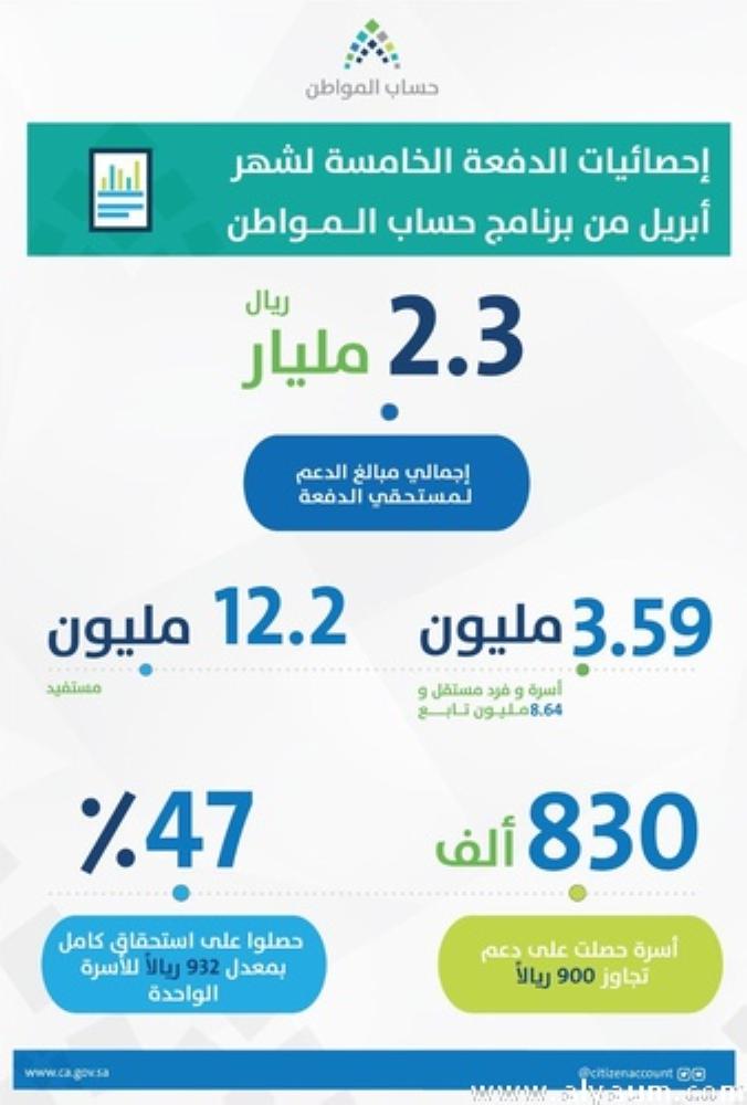 حساب المواطن:ايداع 2.3 مليار ريال لمستحقي الدعم