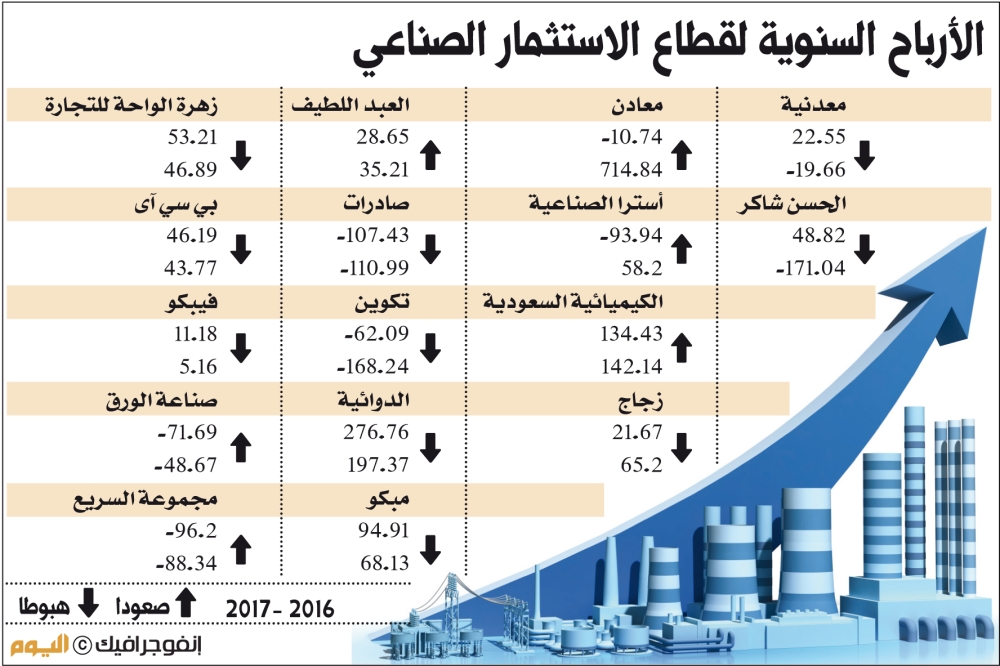 770 مليون ريال الأرباح السنوية لقطاع الاستثمار الصناعي في 2017