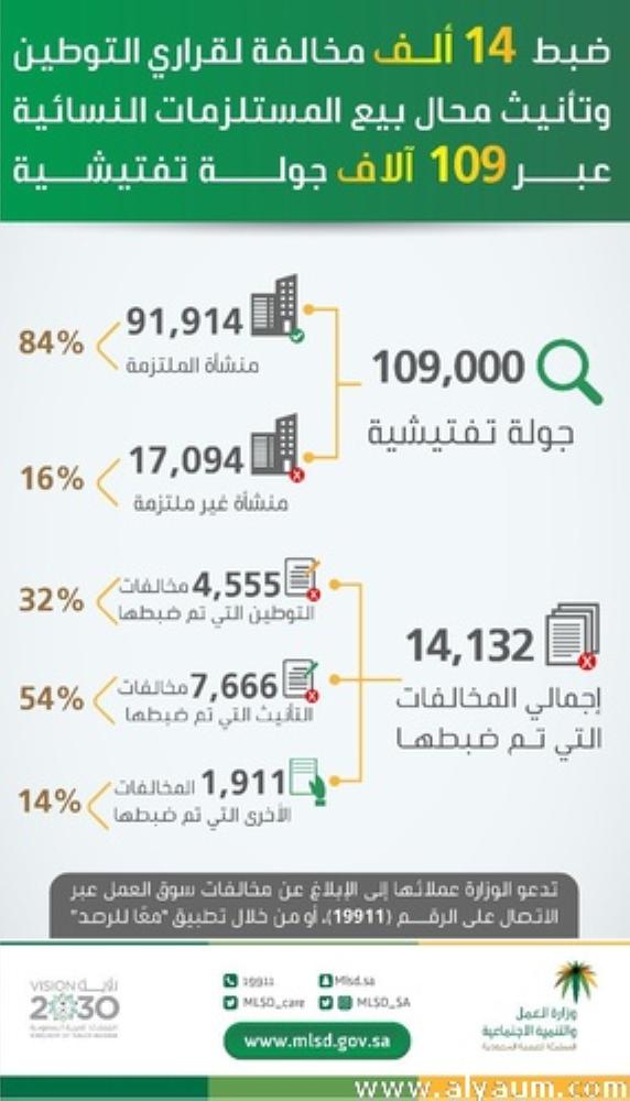 ضبط 14 ألف مخالفة لقراري التوطين والتأنيث