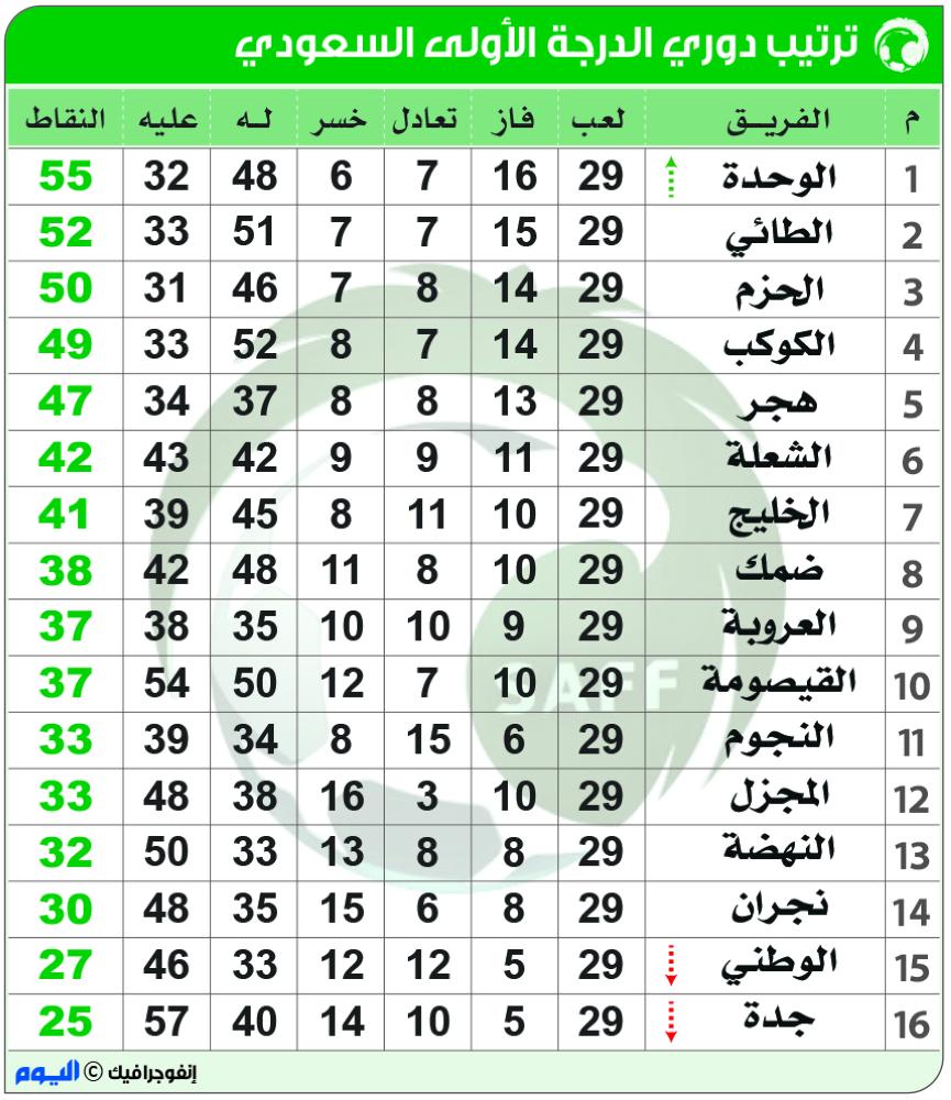 الدرجة الاولى ترتيب جدول وترتيب