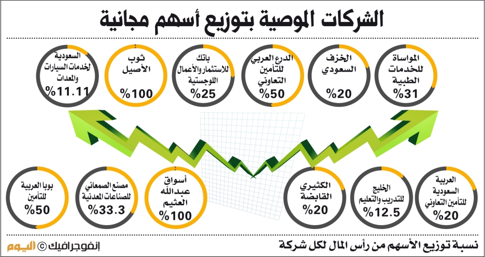 سهم الاصيل تداول