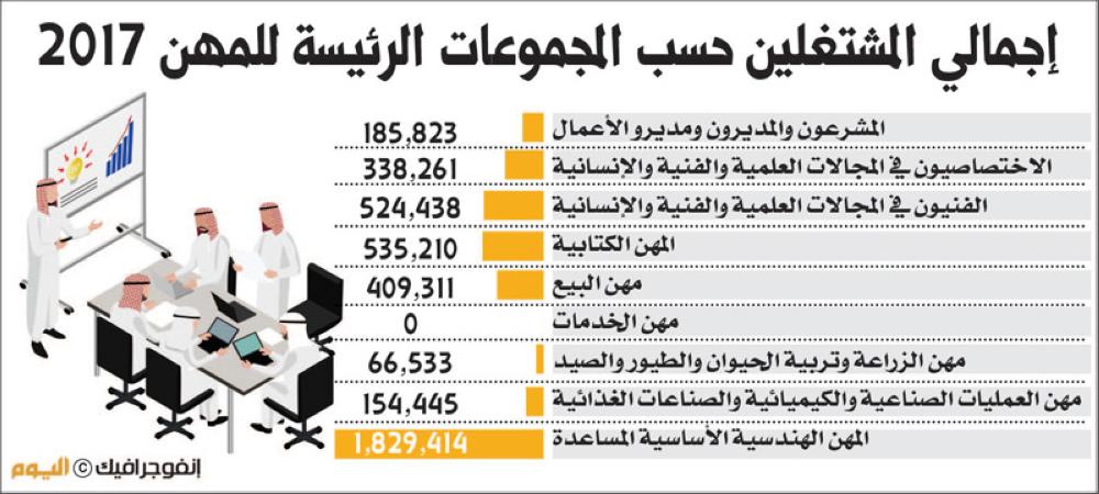 2.946.792 مشتغلًا في مهن الخدمات