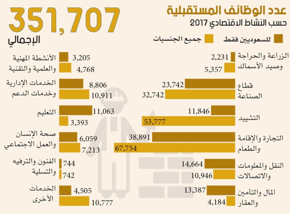 139.143 وظيفة مستقبلية للسعوديين فقط