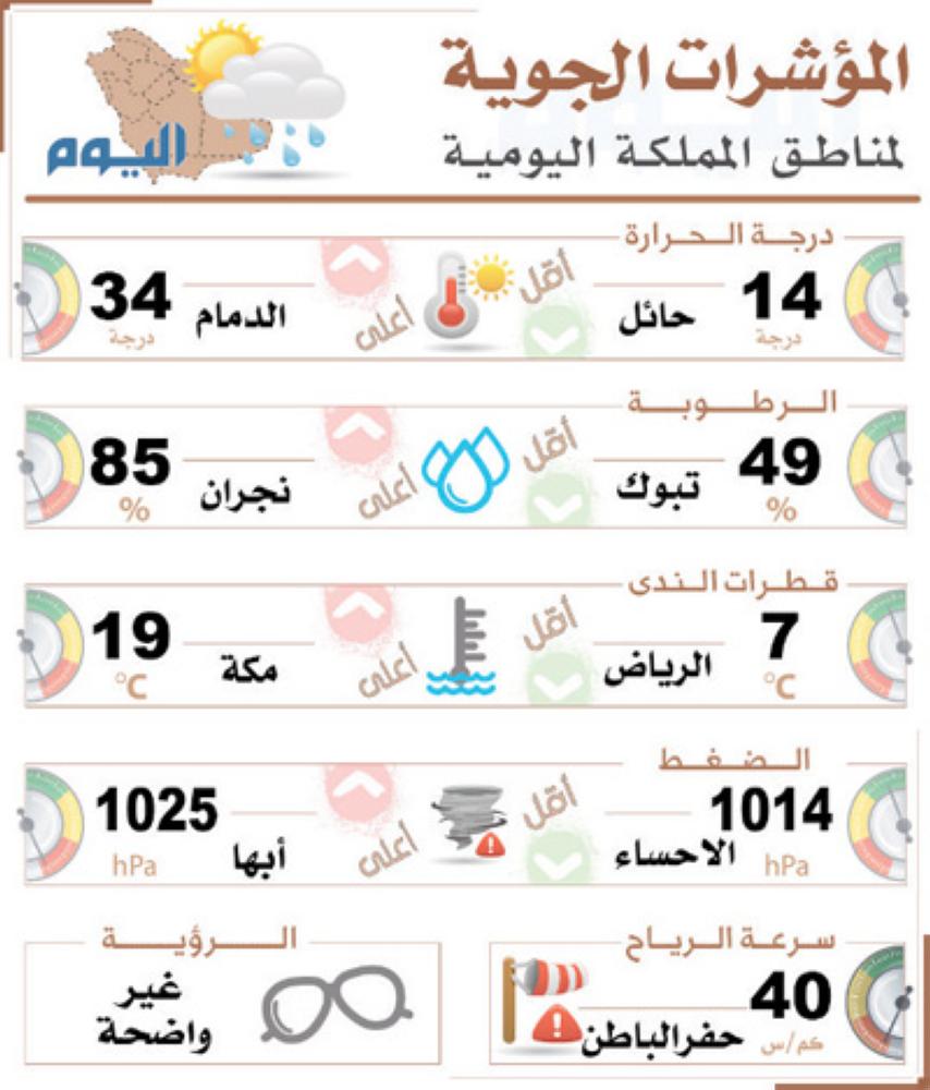 استمرار الأمطار مصحوبة بالبرد شمال الشرقية