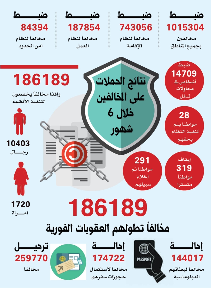 مليون مخالف بالمناطق في قبضة رجال الأمن
