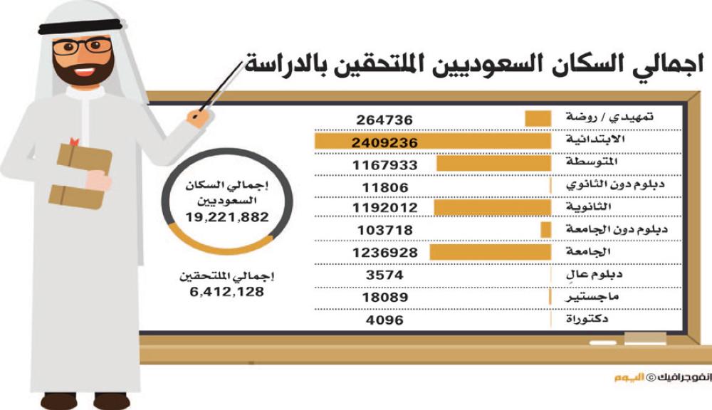 6 ملايين سعودي ملتحقون بالدراسة