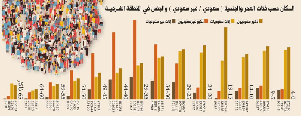 382.597 ساكنًا في المنطقة الشرقية بين 35-39 عامًا