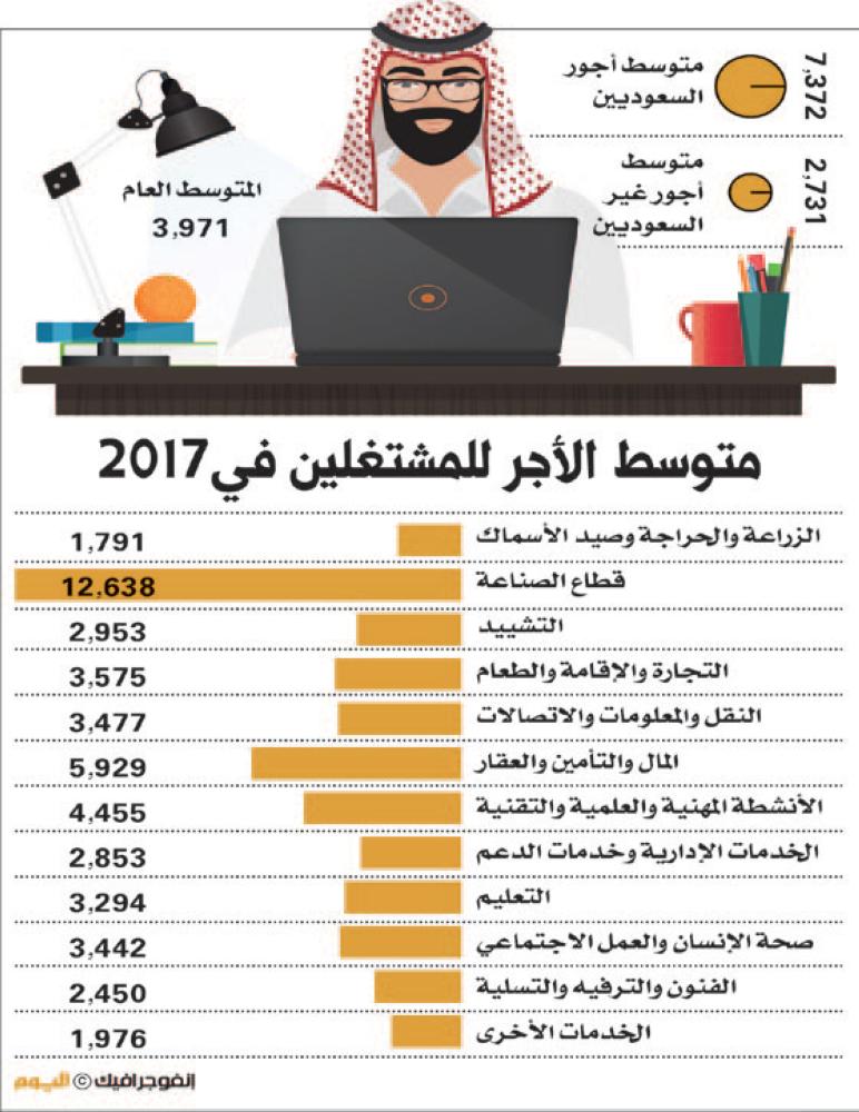 16.989 ريالًا أجر السعودي في قطاع الصناعة
