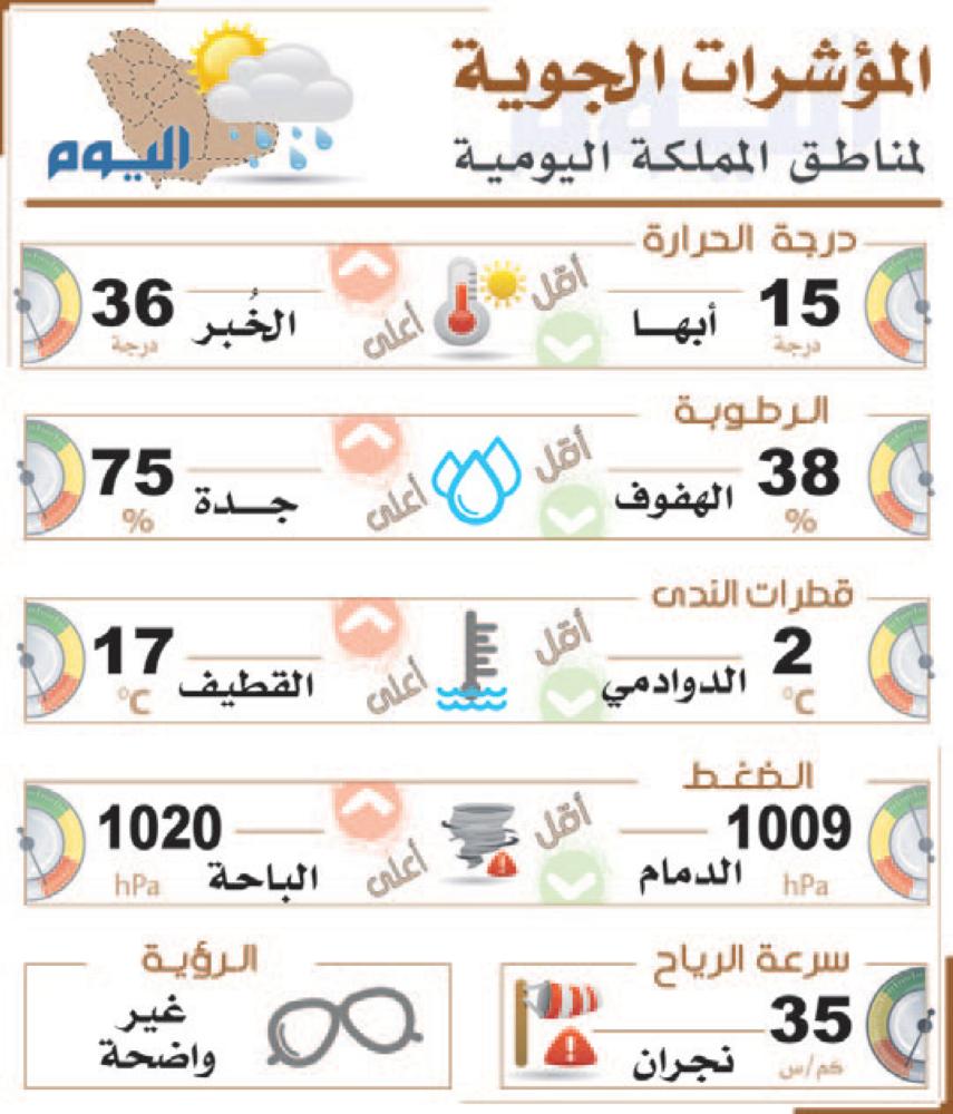 ارتفاع حرارة الشـرقية يصادف منتصف رمضان