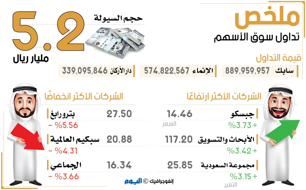 «المؤشر» يواصل الهبوط بنسبة 0.2% عند 8209 نقاط