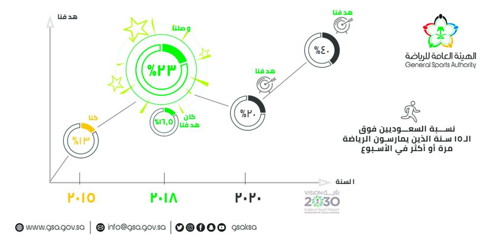 الهيئة العامة للرياضة تُحقق أهداف 2020 في عام 2018