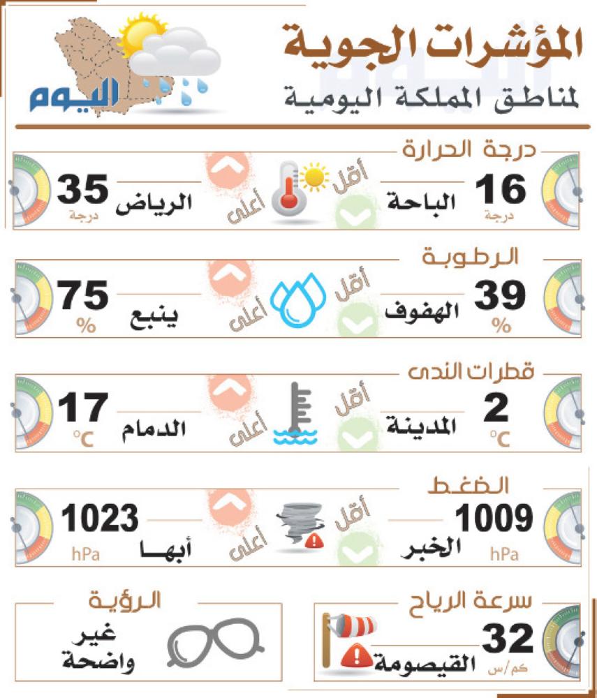 حالة ربيعية ممطرة تمتد للشرقية اليوم