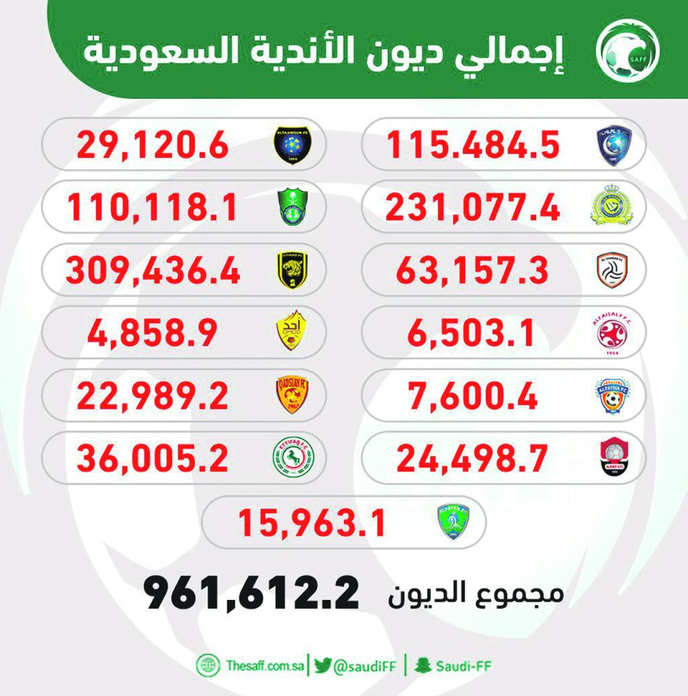 اتحاد القدم: ديون الأندية قاربت الـ مليار ريال