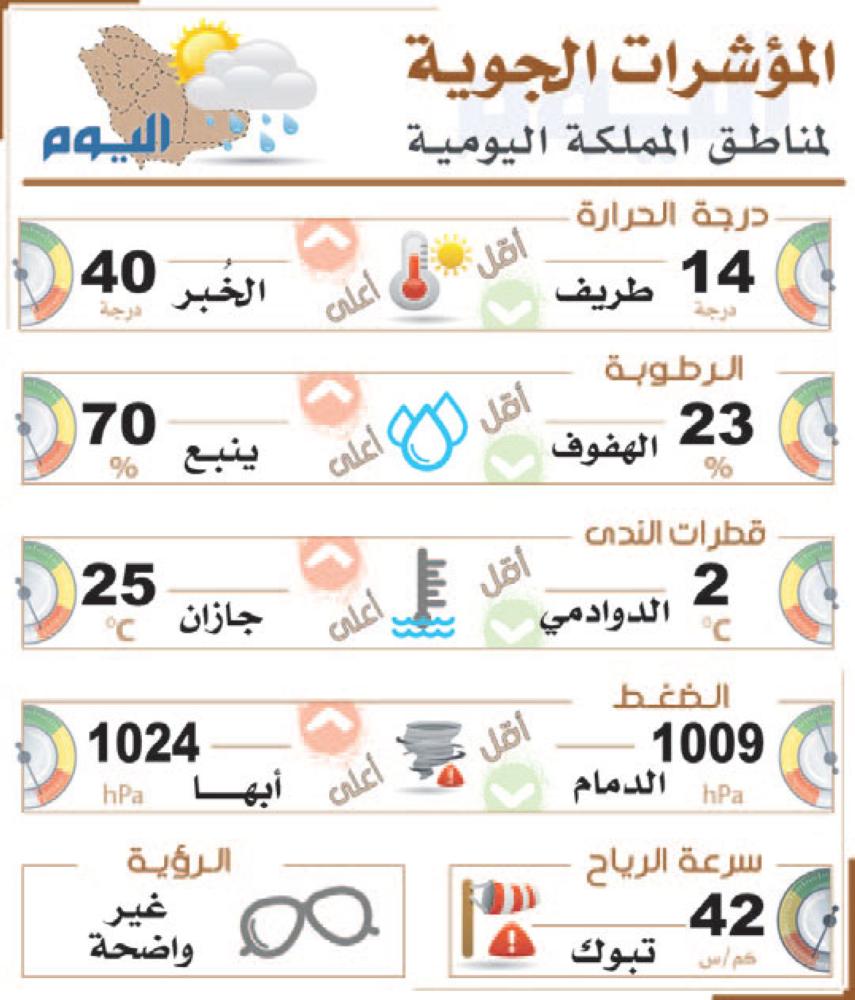 ارتفاع قياسي للحرارة بالدمام.. الثلاثاء والأربعاء