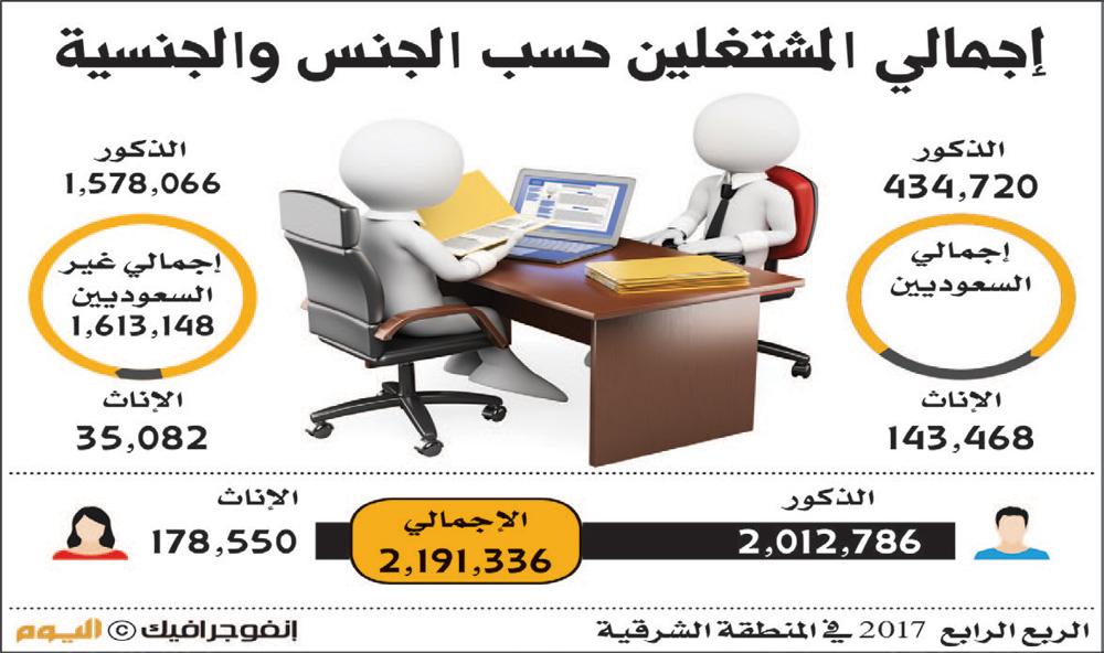 13 مليون مشتغل بالمملكة بالربع الأخير من 2017