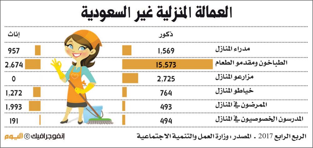 13 مليون مشتغل بالمملكة بالربع الأخير من 2017