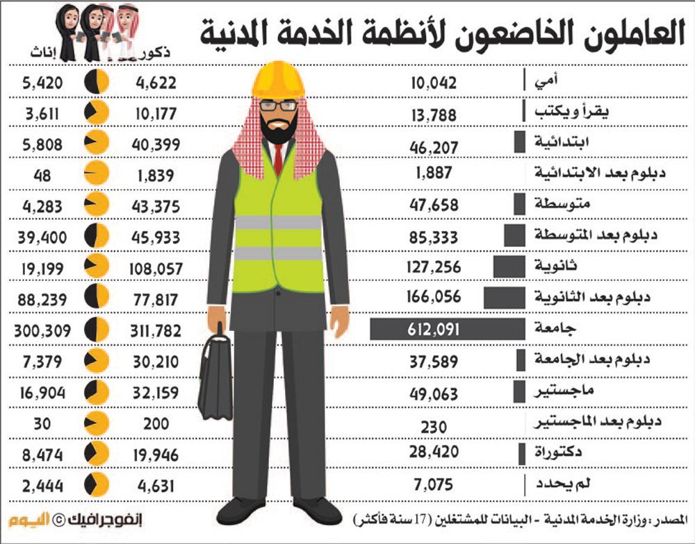 13 مليون مشتغل بالمملكة بالربع الأخير من 2017
