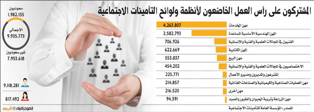 13 مليون مشتغل بالمملكة بالربع الأخير من 2017