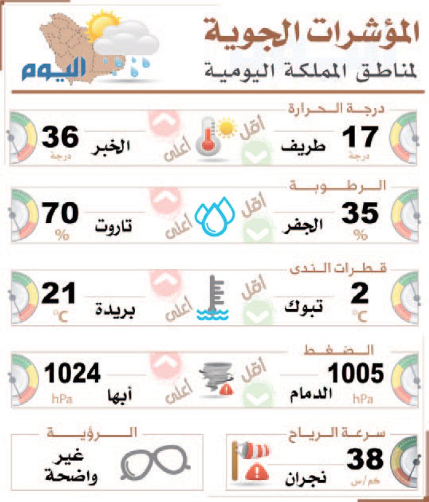 انحسار نسبي لغبار الشرقية.. مساء اليوم