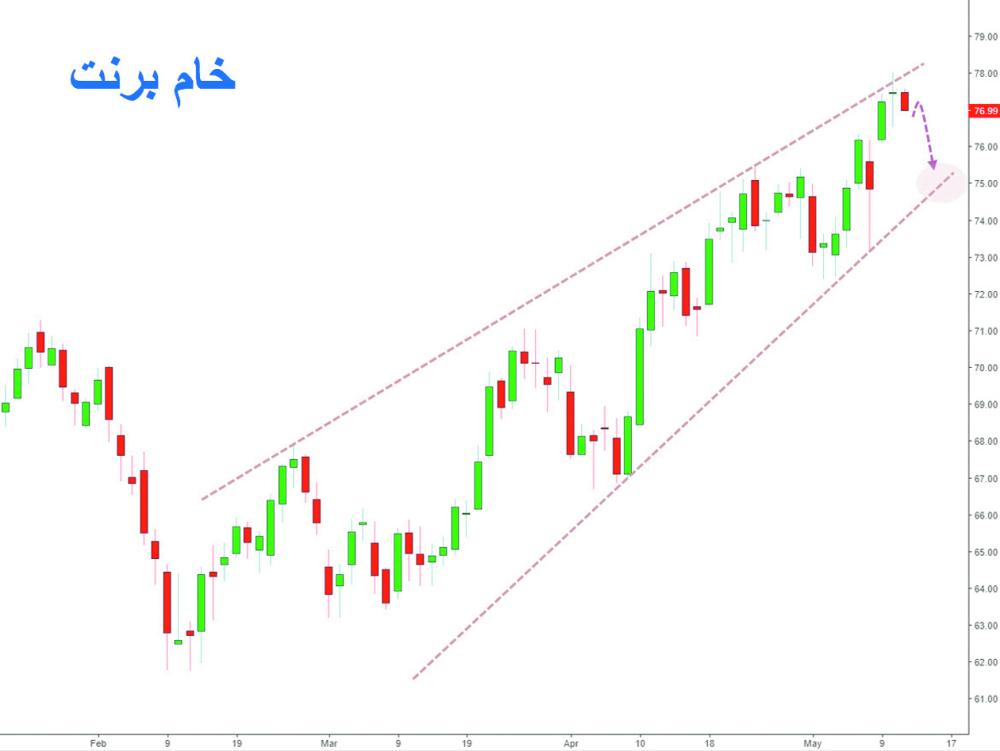 تصحيح واضح للأسهم بعد مكاسب الأشهر الماضية