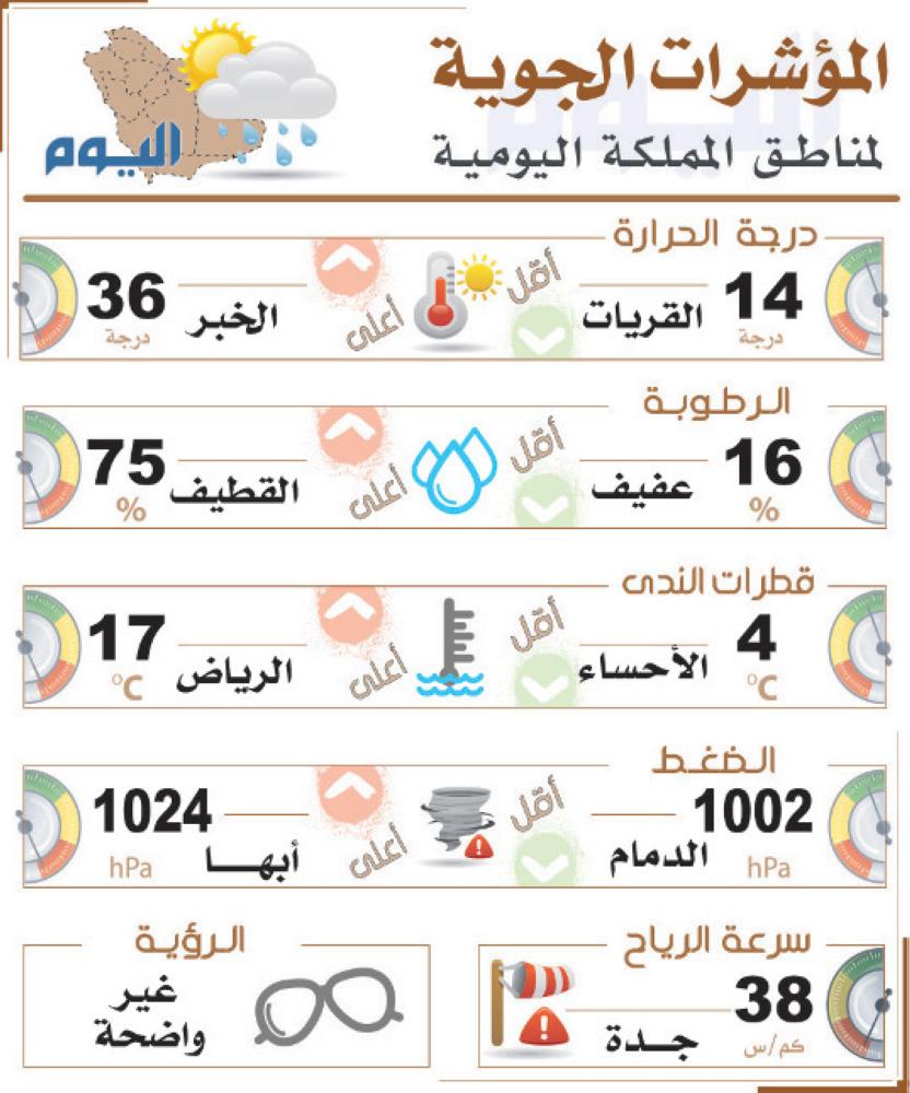 استمرار تقلبات أجواء الشرقية 21 يومًا
