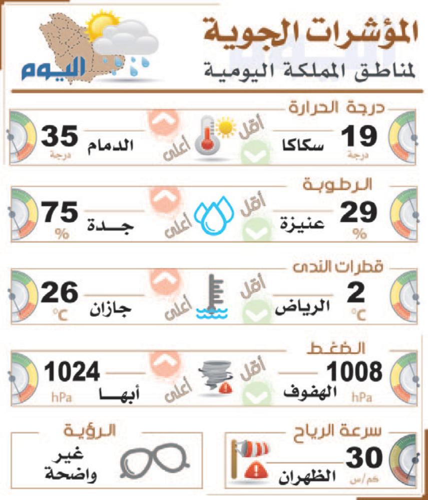 استقرار أجواء الشرقية.. وتراجع معدلات الرطوبة