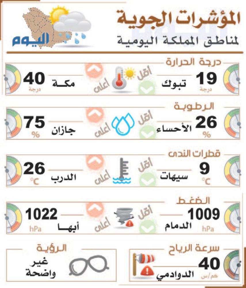 الشرقية تستقبل رمضان باعتدال حرارة المساء
