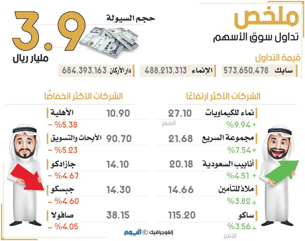 «المؤشر» يهبط بنسبة 0.4 % عند 8039 نقطة.. و«نمو» يتراجع